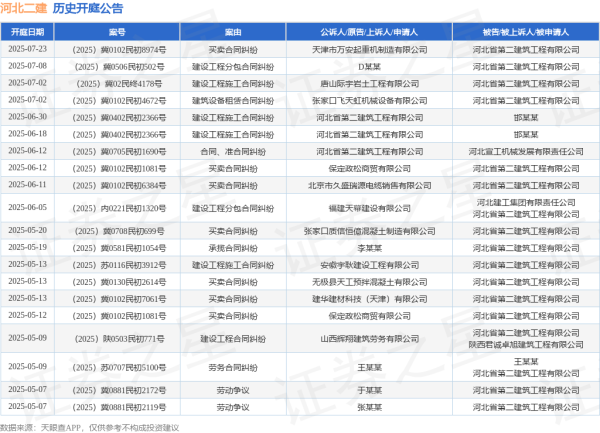 配资猫 河北二建作为原告/上诉人的1起涉及建设工程施工合同纠纷的诉讼将于2025年6月18日开庭